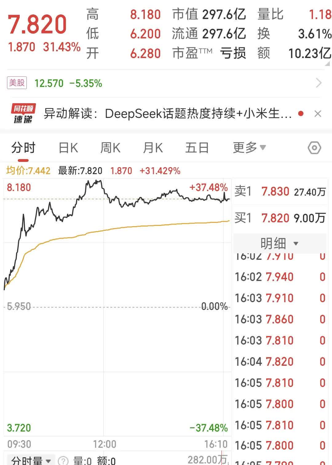Gate走高势惊人，一夜飙升9.71%，加密市场沸腾