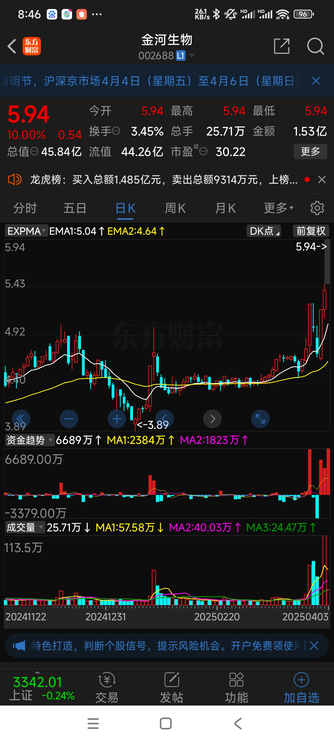 Gate走高势惊人，一夜飙升9.71%，加密市场沸腾